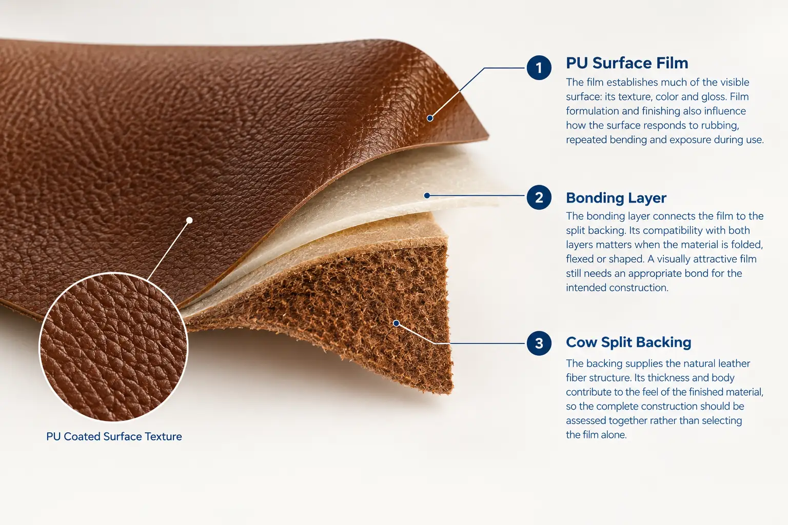 Layered construction of PU coated split leather